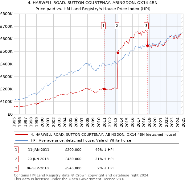 4, HARWELL ROAD, SUTTON COURTENAY, ABINGDON, OX14 4BN: Price paid vs HM Land Registry's House Price Index