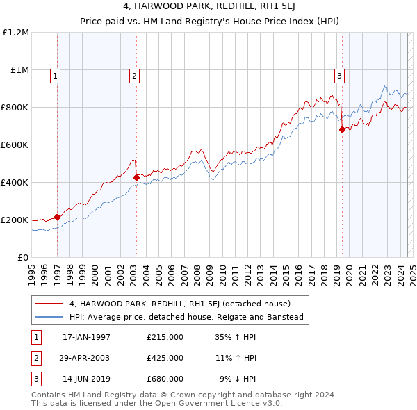 4, HARWOOD PARK, REDHILL, RH1 5EJ: Price paid vs HM Land Registry's House Price Index