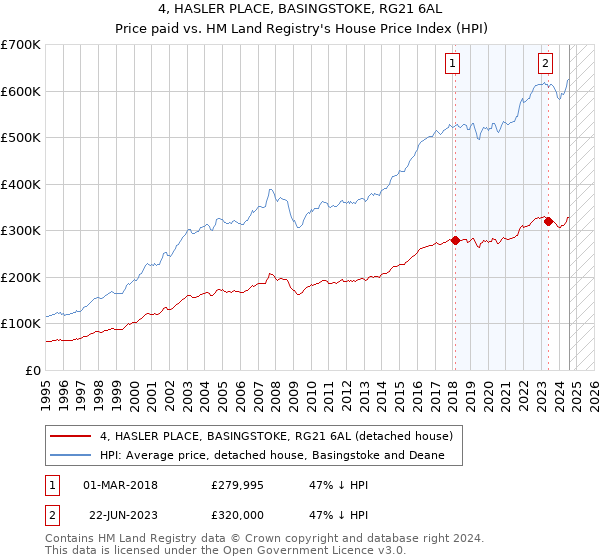 4, HASLER PLACE, BASINGSTOKE, RG21 6AL: Price paid vs HM Land Registry's House Price Index