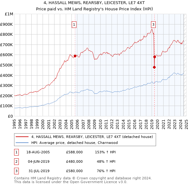 4, HASSALL MEWS, REARSBY, LEICESTER, LE7 4XT: Price paid vs HM Land Registry's House Price Index