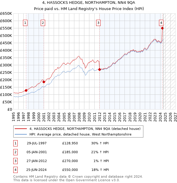 4, HASSOCKS HEDGE, NORTHAMPTON, NN4 9QA: Price paid vs HM Land Registry's House Price Index