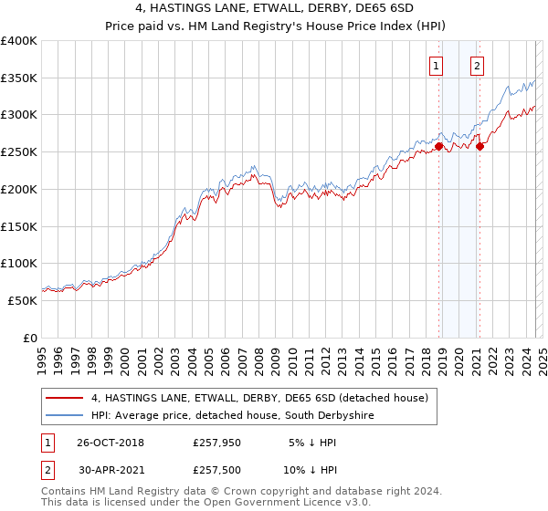 4, HASTINGS LANE, ETWALL, DERBY, DE65 6SD: Price paid vs HM Land Registry's House Price Index