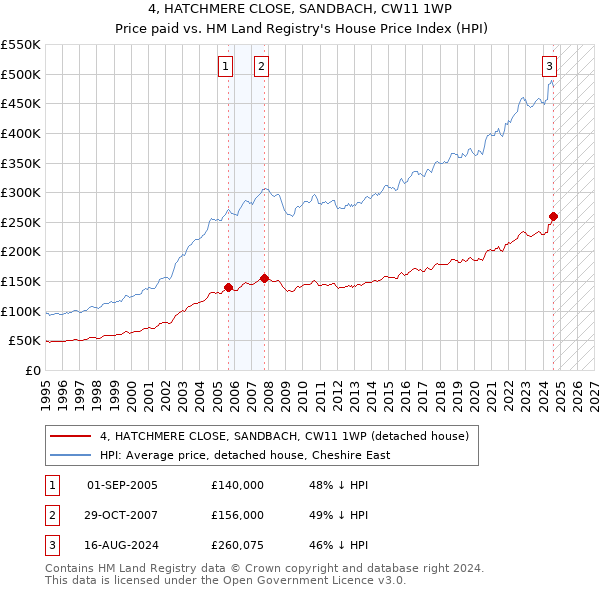 4, HATCHMERE CLOSE, SANDBACH, CW11 1WP: Price paid vs HM Land Registry's House Price Index