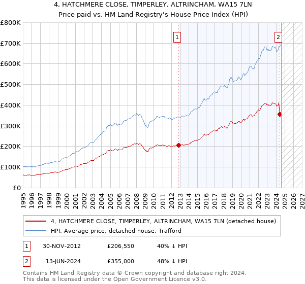 4, HATCHMERE CLOSE, TIMPERLEY, ALTRINCHAM, WA15 7LN: Price paid vs HM Land Registry's House Price Index