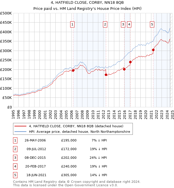 4, HATFIELD CLOSE, CORBY, NN18 8QB: Price paid vs HM Land Registry's House Price Index