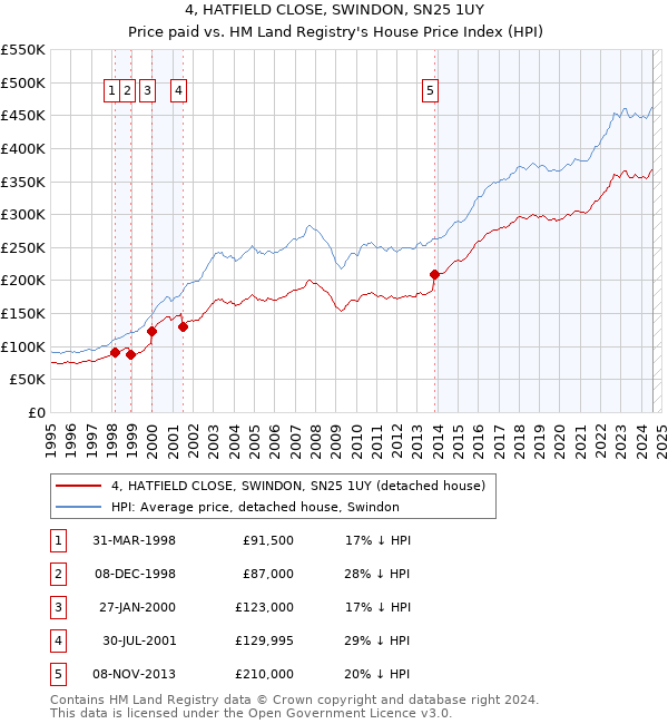 4, HATFIELD CLOSE, SWINDON, SN25 1UY: Price paid vs HM Land Registry's House Price Index