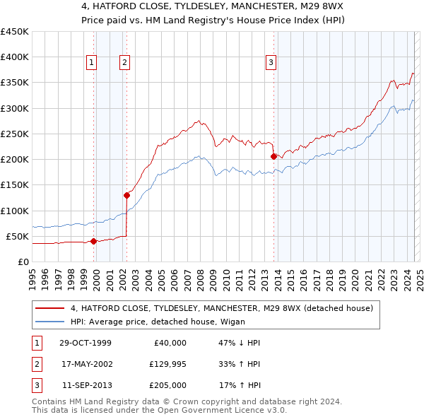 4, HATFORD CLOSE, TYLDESLEY, MANCHESTER, M29 8WX: Price paid vs HM Land Registry's House Price Index