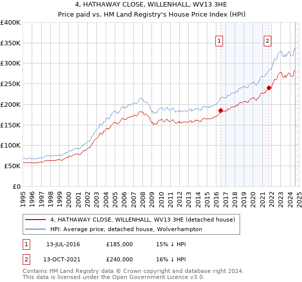 4, HATHAWAY CLOSE, WILLENHALL, WV13 3HE: Price paid vs HM Land Registry's House Price Index