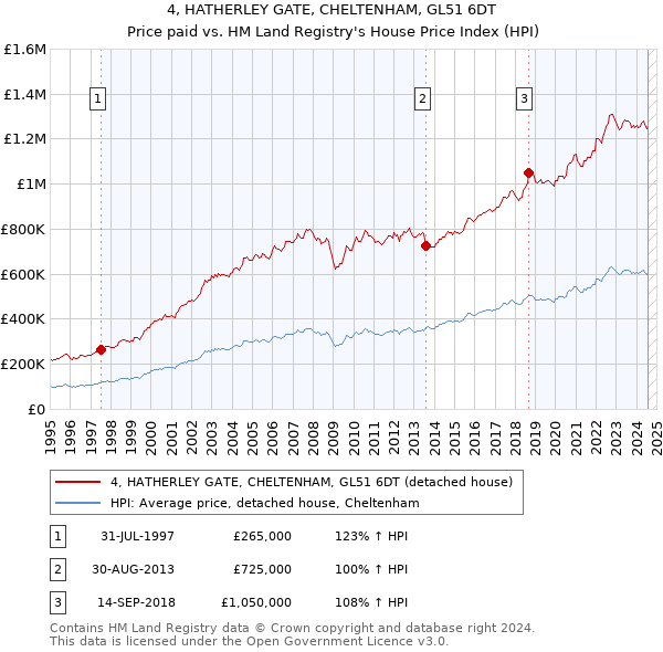 4, HATHERLEY GATE, CHELTENHAM, GL51 6DT: Price paid vs HM Land Registry's House Price Index