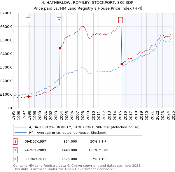 4, HATHERLOW, ROMILEY, STOCKPORT, SK6 3DP: Price paid vs HM Land Registry's House Price Index