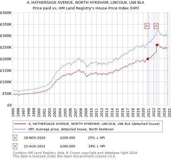 4, HATHERSAGE AVENUE, NORTH HYKEHAM, LINCOLN, LN6 8LA: Price paid vs HM Land Registry's House Price Index