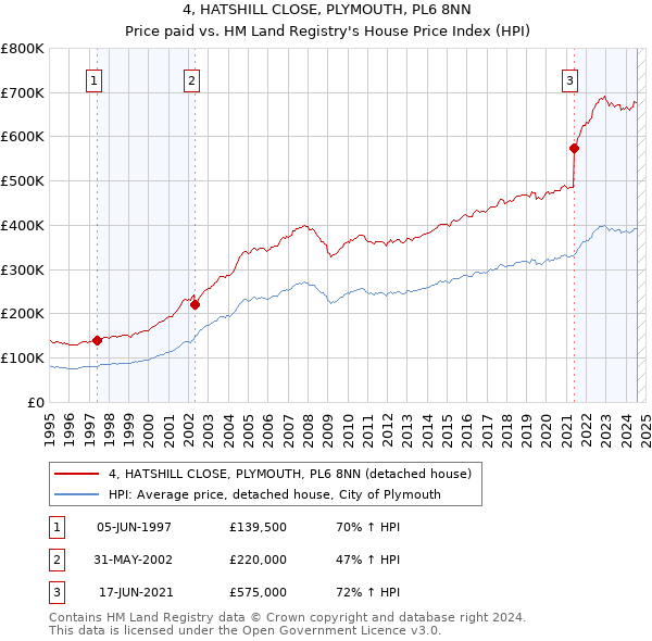 4, HATSHILL CLOSE, PLYMOUTH, PL6 8NN: Price paid vs HM Land Registry's House Price Index