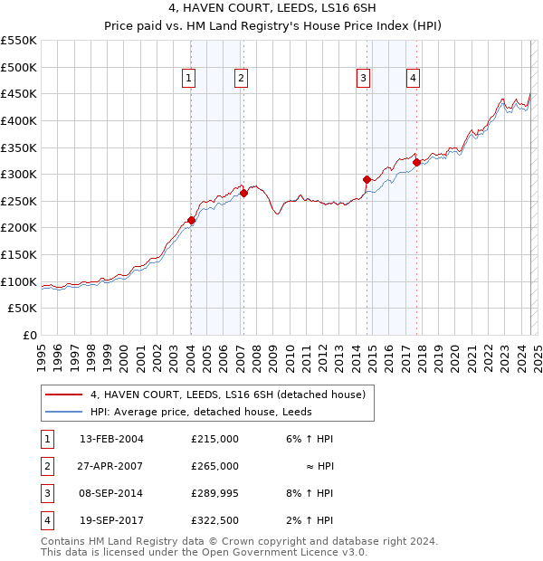 4, HAVEN COURT, LEEDS, LS16 6SH: Price paid vs HM Land Registry's House Price Index