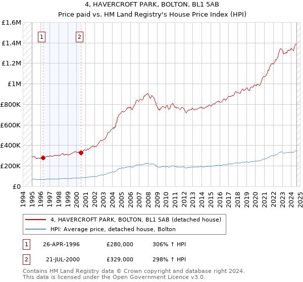 4, HAVERCROFT PARK, BOLTON, BL1 5AB: Price paid vs HM Land Registry's House Price Index