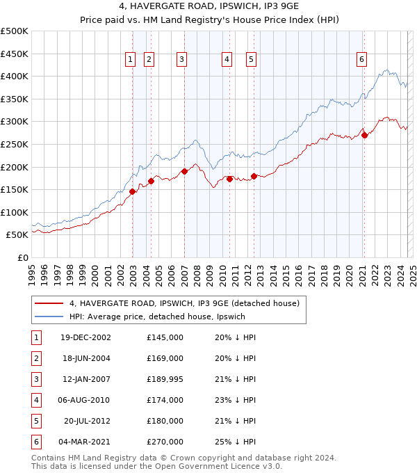 4, HAVERGATE ROAD, IPSWICH, IP3 9GE: Price paid vs HM Land Registry's House Price Index