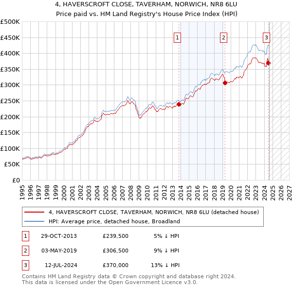 4, HAVERSCROFT CLOSE, TAVERHAM, NORWICH, NR8 6LU: Price paid vs HM Land Registry's House Price Index