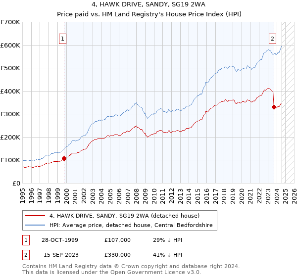 4, HAWK DRIVE, SANDY, SG19 2WA: Price paid vs HM Land Registry's House Price Index