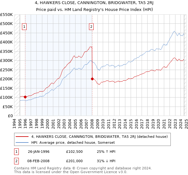 4, HAWKERS CLOSE, CANNINGTON, BRIDGWATER, TA5 2RJ: Price paid vs HM Land Registry's House Price Index