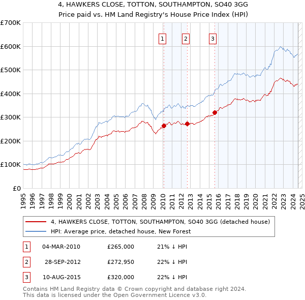 4, HAWKERS CLOSE, TOTTON, SOUTHAMPTON, SO40 3GG: Price paid vs HM Land Registry's House Price Index