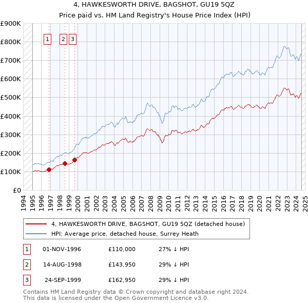 4, HAWKESWORTH DRIVE, BAGSHOT, GU19 5QZ: Price paid vs HM Land Registry's House Price Index