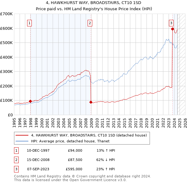 4, HAWKHURST WAY, BROADSTAIRS, CT10 1SD: Price paid vs HM Land Registry's House Price Index