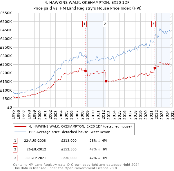 4, HAWKINS WALK, OKEHAMPTON, EX20 1DF: Price paid vs HM Land Registry's House Price Index