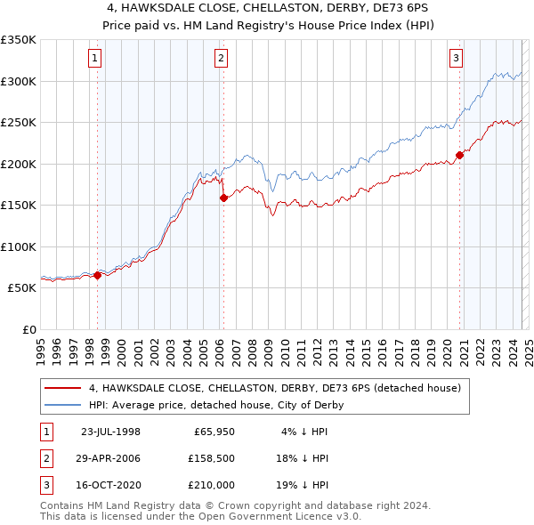 4, HAWKSDALE CLOSE, CHELLASTON, DERBY, DE73 6PS: Price paid vs HM Land Registry's House Price Index