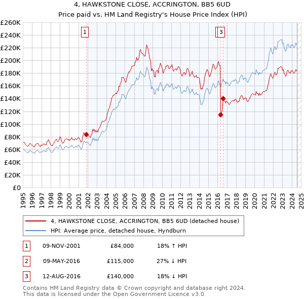 4, HAWKSTONE CLOSE, ACCRINGTON, BB5 6UD: Price paid vs HM Land Registry's House Price Index