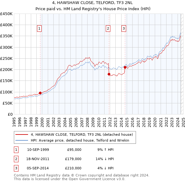 4, HAWSHAW CLOSE, TELFORD, TF3 2NL: Price paid vs HM Land Registry's House Price Index