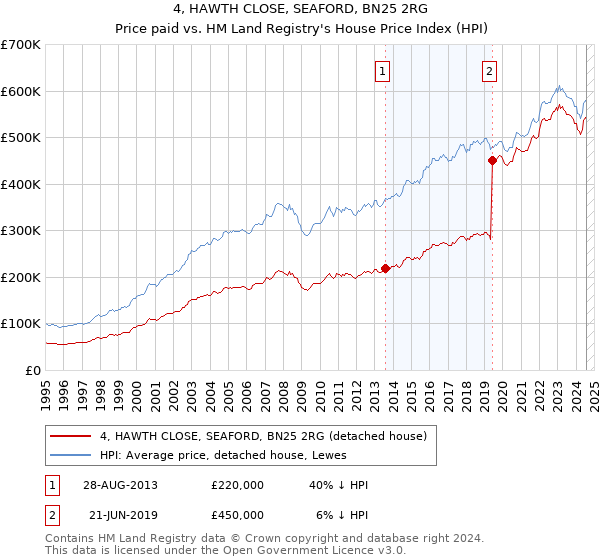 4, HAWTH CLOSE, SEAFORD, BN25 2RG: Price paid vs HM Land Registry's House Price Index