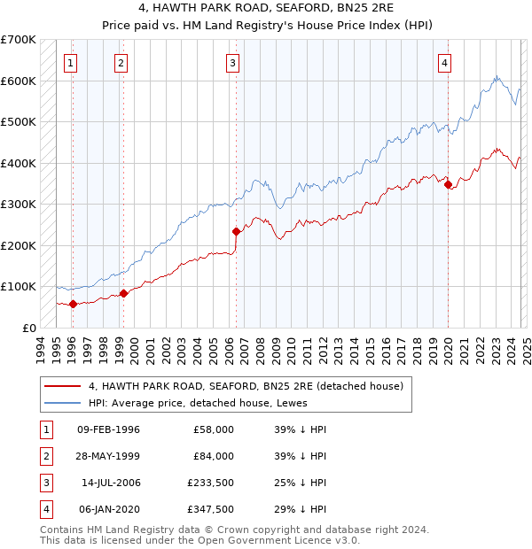 4, HAWTH PARK ROAD, SEAFORD, BN25 2RE: Price paid vs HM Land Registry's House Price Index