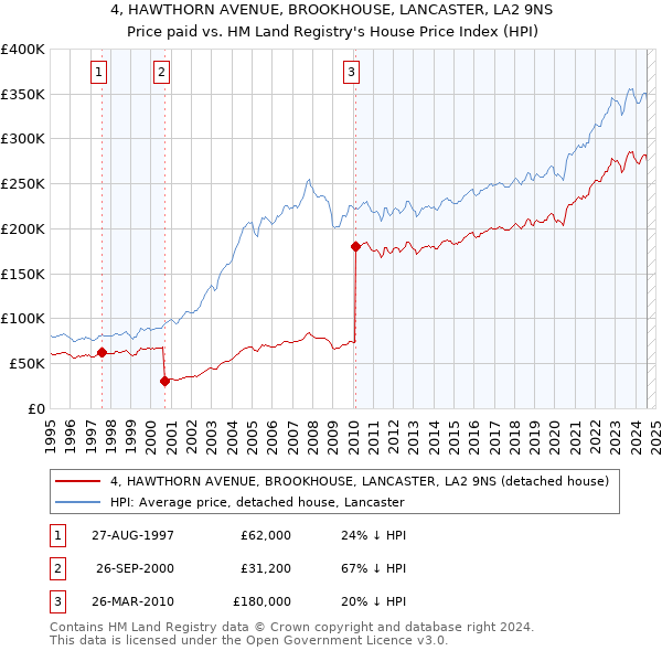 4, HAWTHORN AVENUE, BROOKHOUSE, LANCASTER, LA2 9NS: Price paid vs HM Land Registry's House Price Index