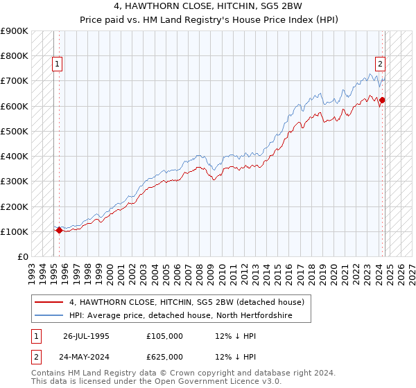 4, HAWTHORN CLOSE, HITCHIN, SG5 2BW: Price paid vs HM Land Registry's House Price Index