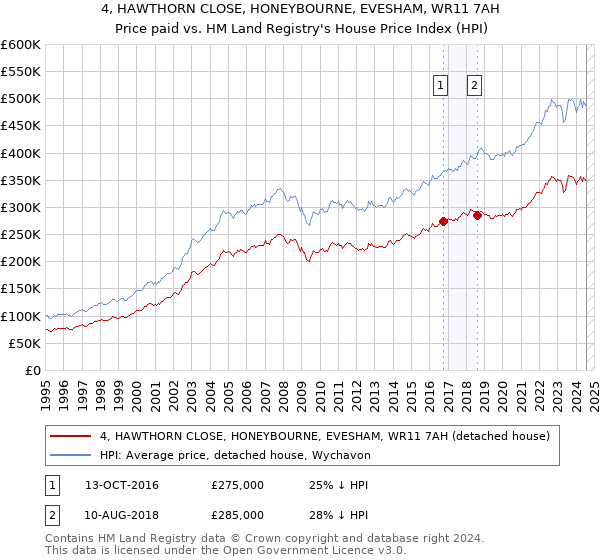 4, HAWTHORN CLOSE, HONEYBOURNE, EVESHAM, WR11 7AH: Price paid vs HM Land Registry's House Price Index