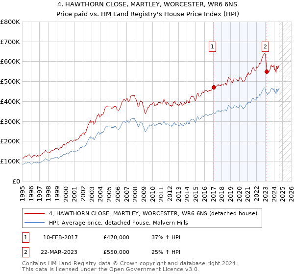 4, HAWTHORN CLOSE, MARTLEY, WORCESTER, WR6 6NS: Price paid vs HM Land Registry's House Price Index