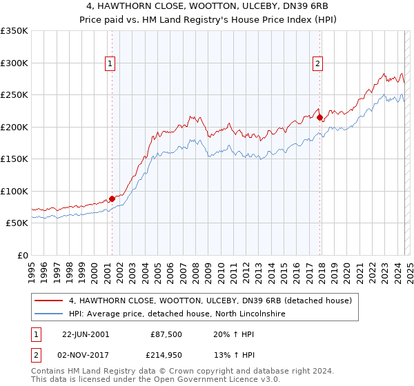 4, HAWTHORN CLOSE, WOOTTON, ULCEBY, DN39 6RB: Price paid vs HM Land Registry's House Price Index