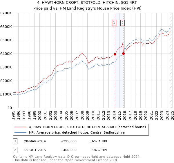 4, HAWTHORN CROFT, STOTFOLD, HITCHIN, SG5 4RT: Price paid vs HM Land Registry's House Price Index