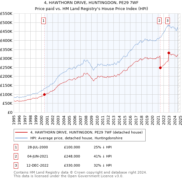 4, HAWTHORN DRIVE, HUNTINGDON, PE29 7WF: Price paid vs HM Land Registry's House Price Index