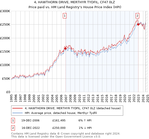 4, HAWTHORN DRIVE, MERTHYR TYDFIL, CF47 0LZ: Price paid vs HM Land Registry's House Price Index