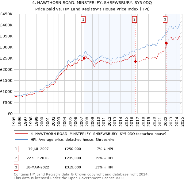 4, HAWTHORN ROAD, MINSTERLEY, SHREWSBURY, SY5 0DQ: Price paid vs HM Land Registry's House Price Index