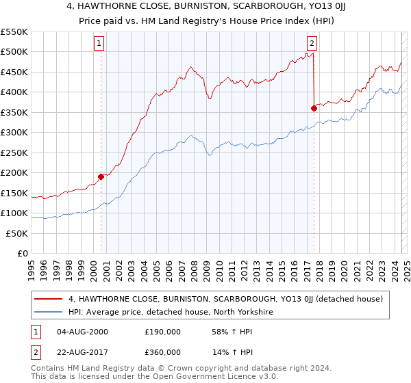 4, HAWTHORNE CLOSE, BURNISTON, SCARBOROUGH, YO13 0JJ: Price paid vs HM Land Registry's House Price Index