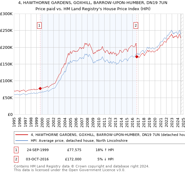 4, HAWTHORNE GARDENS, GOXHILL, BARROW-UPON-HUMBER, DN19 7UN: Price paid vs HM Land Registry's House Price Index