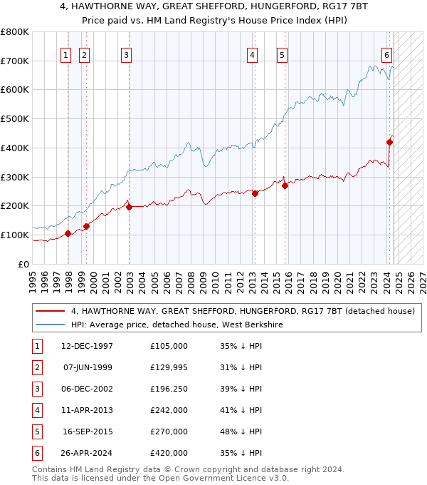 4, HAWTHORNE WAY, GREAT SHEFFORD, HUNGERFORD, RG17 7BT: Price paid vs HM Land Registry's House Price Index