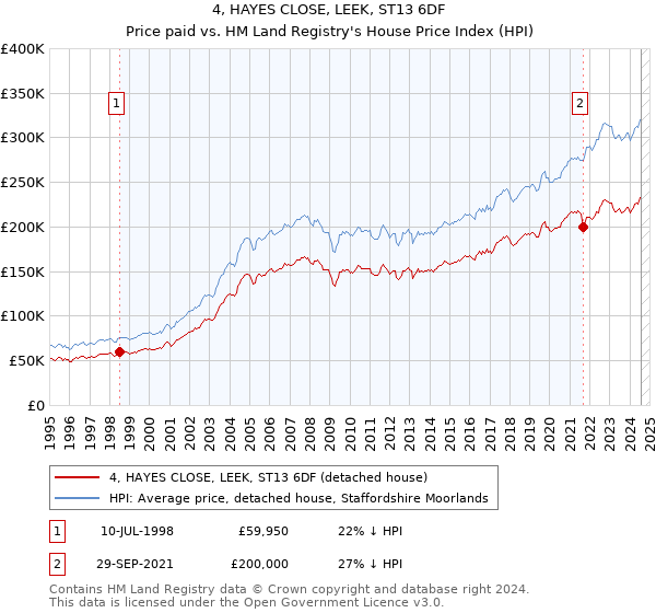 4, HAYES CLOSE, LEEK, ST13 6DF: Price paid vs HM Land Registry's House Price Index