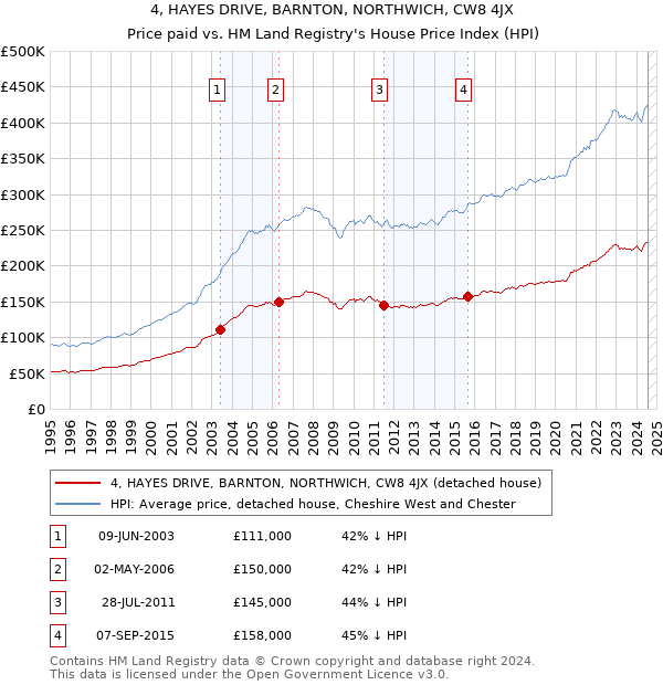 4, HAYES DRIVE, BARNTON, NORTHWICH, CW8 4JX: Price paid vs HM Land Registry's House Price Index