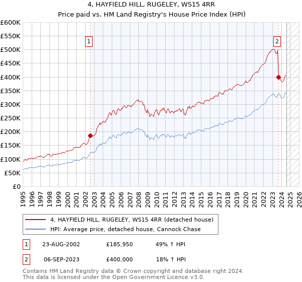 4, HAYFIELD HILL, RUGELEY, WS15 4RR: Price paid vs HM Land Registry's House Price Index