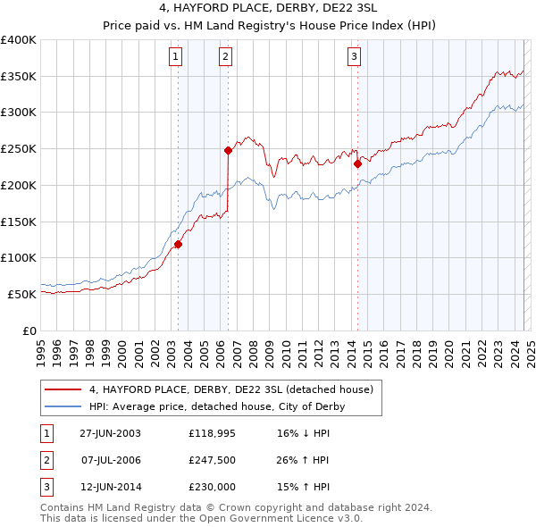 4, HAYFORD PLACE, DERBY, DE22 3SL: Price paid vs HM Land Registry's House Price Index