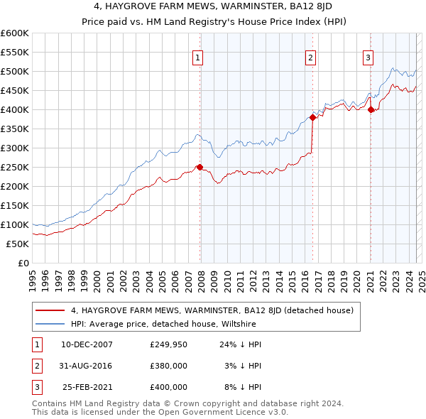 4, HAYGROVE FARM MEWS, WARMINSTER, BA12 8JD: Price paid vs HM Land Registry's House Price Index