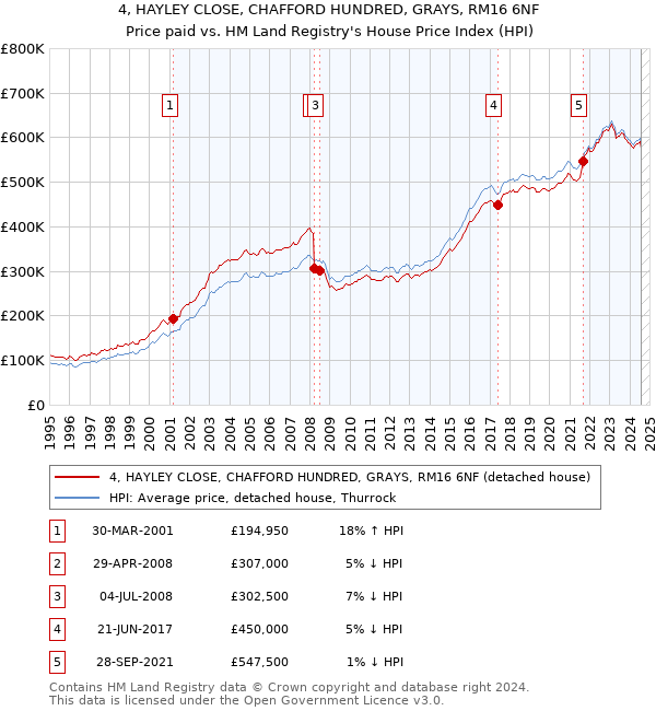 4, HAYLEY CLOSE, CHAFFORD HUNDRED, GRAYS, RM16 6NF: Price paid vs HM Land Registry's House Price Index