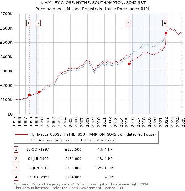 4, HAYLEY CLOSE, HYTHE, SOUTHAMPTON, SO45 3RT: Price paid vs HM Land Registry's House Price Index